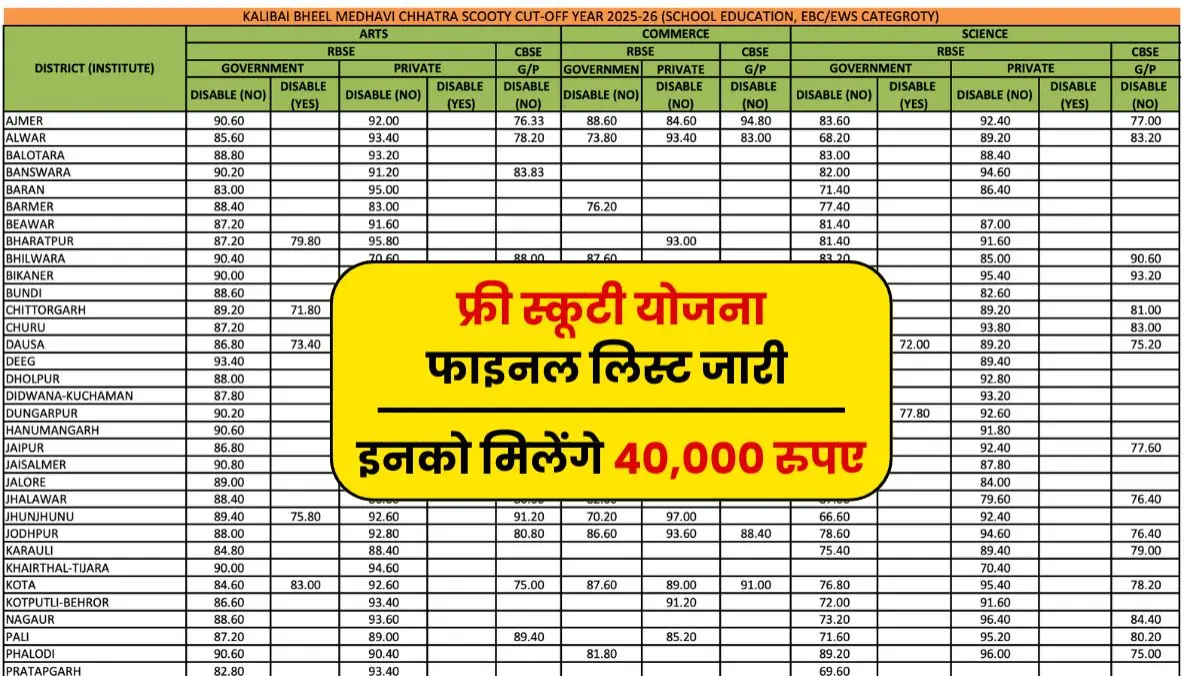 Kali Bai Scooty Yojana Final Merit List 2026